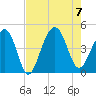 South Dewees Island tide chart for Monday, August 7, 2023
