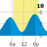 South Dewees Island tide chart for Sunday, September 10, 2023