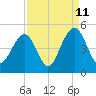 South Dewees Island tide chart for Monday, September 11, 2023