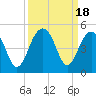 South Dewees Island tide chart for Monday, September 18, 2023