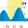 South Dewees Island tide chart for Sunday, September 24, 2023