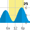 South Dewees Island tide chart for Monday, September 25, 2023