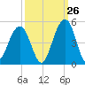 South Dewees Island tide chart for Tuesday, September 26, 2023