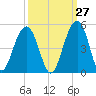 South Dewees Island tide chart for Wednesday, September 27, 2023