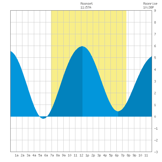 South Dewees Island tide chart for Monday, September 4, 2023