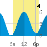 South Dewees Island tide chart for Monday, September 4, 2023