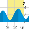 South Dewees Island tide chart for Thursday, September 7, 2023