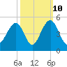 South Dewees Island tide chart for Tuesday, October 10, 2023
