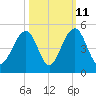 South Dewees Island tide chart for Wednesday, October 11, 2023