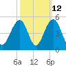 South Dewees Island tide chart for Thursday, October 12, 2023