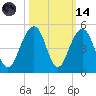 South Dewees Island tide chart for Saturday, October 14, 2023