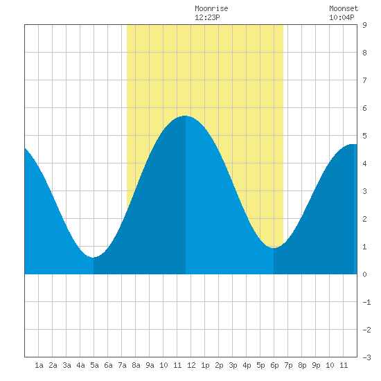 South Dewees Island tide chart for Thursday, October 19, 2023