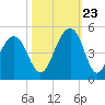 South Dewees Island tide chart for Monday, October 23, 2023