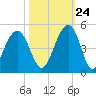 South Dewees Island tide chart for Tuesday, October 24, 2023