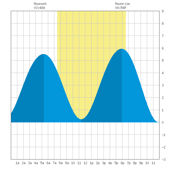 South Dewees Island tide chart for Wednesday, October 25, 2023
