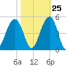 South Dewees Island tide chart for Wednesday, October 25, 2023
