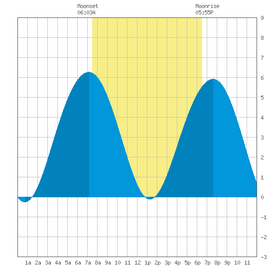 South Dewees Island tide chart for Friday, October 27, 2023