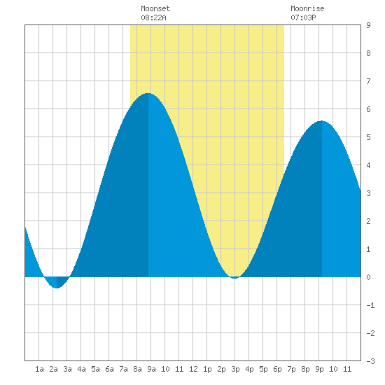 South Dewees Island tide chart for Sunday, October 29, 2023