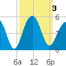 South Dewees Island tide chart for Tuesday, October 3, 2023