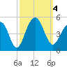 South Dewees Island tide chart for Wednesday, October 4, 2023