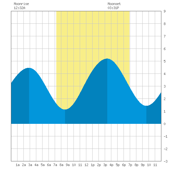 South Dewees Island tide chart for Saturday, October 7, 2023