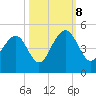 South Dewees Island tide chart for Sunday, October 8, 2023
