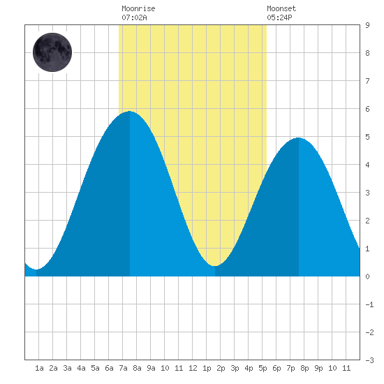 South Dewees Island tide chart for Monday, November 13, 2023