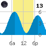 South Dewees Island tide chart for Monday, November 13, 2023