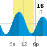 South Dewees Island tide chart for Thursday, November 16, 2023