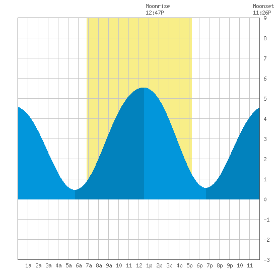 South Dewees Island tide chart for Sunday, November 19, 2023