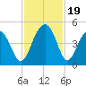 South Dewees Island tide chart for Sunday, November 19, 2023