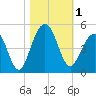 South Dewees Island tide chart for Wednesday, November 1, 2023