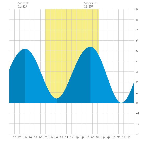 South Dewees Island tide chart for Wednesday, November 22, 2023