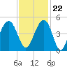South Dewees Island tide chart for Wednesday, November 22, 2023