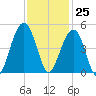 South Dewees Island tide chart for Saturday, November 25, 2023
