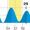 South Dewees Island tide chart for Wednesday, November 29, 2023