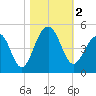 South Dewees Island tide chart for Thursday, November 2, 2023