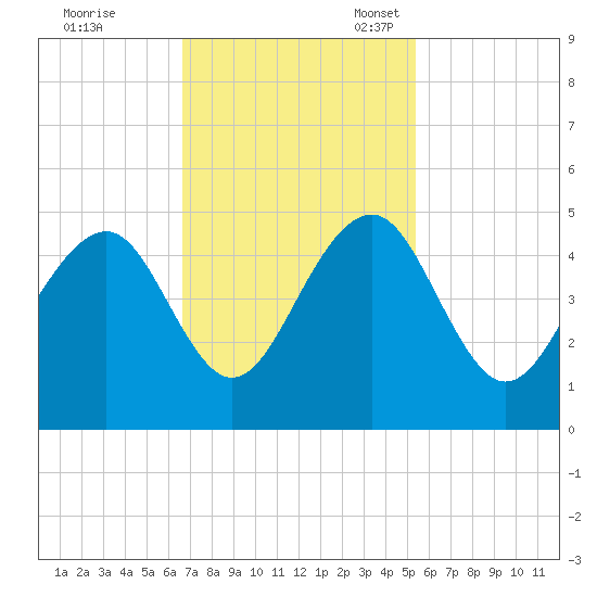 South Dewees Island tide chart for Tuesday, November 7, 2023