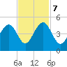 South Dewees Island tide chart for Tuesday, November 7, 2023