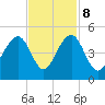 South Dewees Island tide chart for Wednesday, November 8, 2023