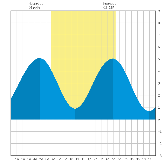South Dewees Island tide chart for Thursday, November 9, 2023