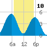 South Dewees Island tide chart for Sunday, December 10, 2023