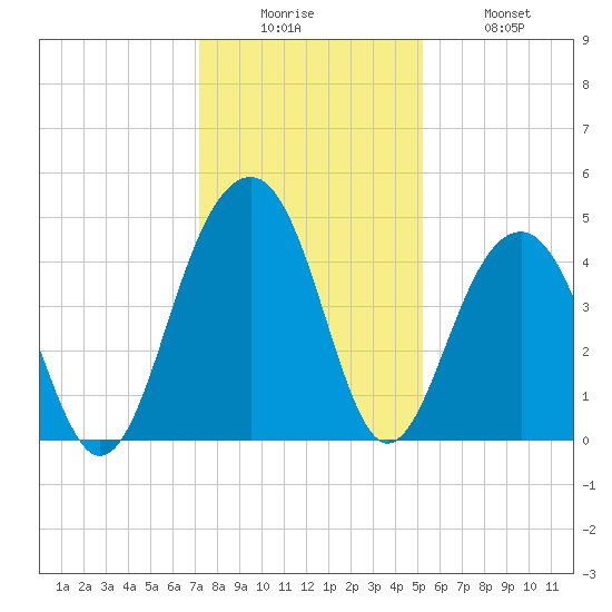 South Dewees Island tide chart for Friday, December 15, 2023