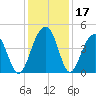 South Dewees Island tide chart for Sunday, December 17, 2023