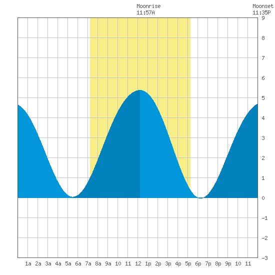 South Dewees Island tide chart for Monday, December 18, 2023