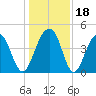 South Dewees Island tide chart for Monday, December 18, 2023