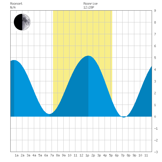 South Dewees Island tide chart for Tuesday, December 19, 2023
