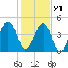 South Dewees Island tide chart for Thursday, December 21, 2023