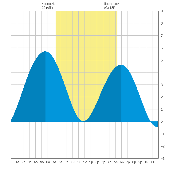South Dewees Island tide chart for Sunday, December 24, 2023