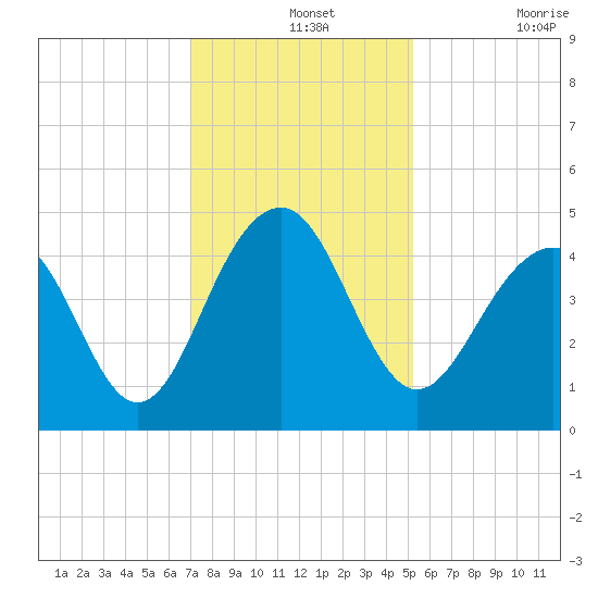 South Dewees Island tide chart for Saturday, December 2, 2023